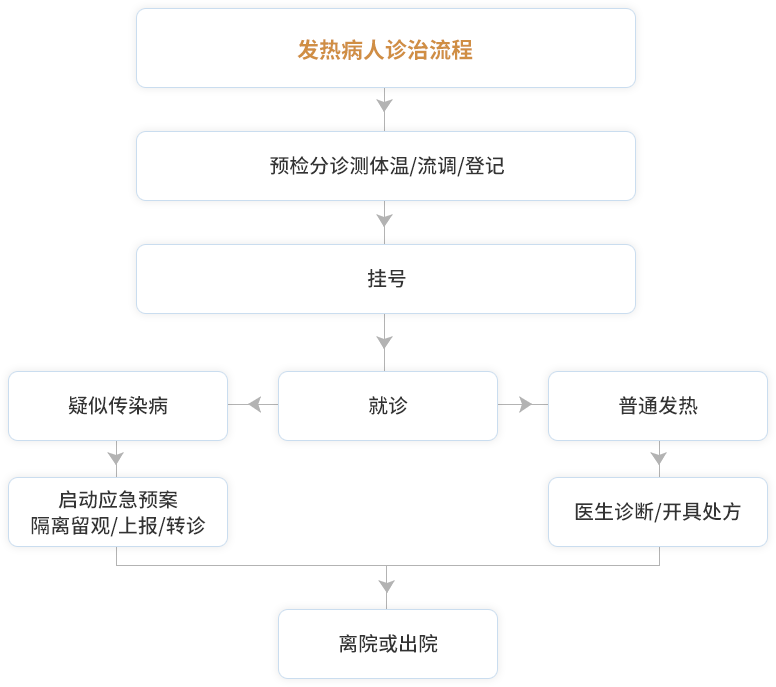 发热门诊.png